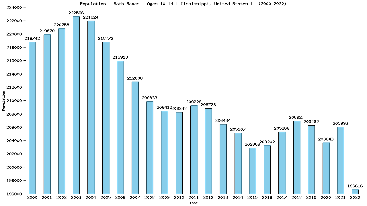 Graph showing Populalation - Girls And Boys - Aged 10-14 - [2000-2022] | Mississippi, United-states